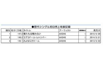 AKB48、初日売上147.2万枚! オリコンシングル史上最高記録 画像