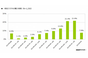 格安SIM、61.2%が「満足」……月額料金は平均2,961円 画像