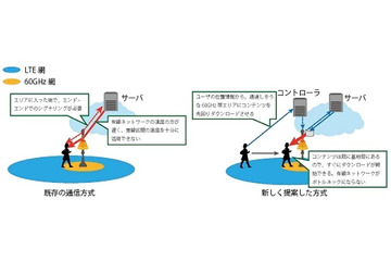 「LTE」と「免許不要で利用できる帯域」を協調させる新通信方式、KDDI研が開発 画像