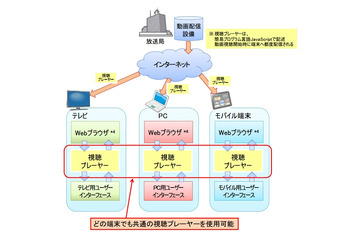 【NHK技研公開 2015】共通機材でテレビ／PC／スマホに配信可能、「MPEG-DASH視聴プレーヤー」を開発 画像