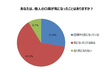 口臭で人間関係が変わった……3割 画像