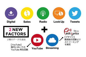 Billboard Japanチャート、YouTubeの再生回数を合算へ 画像