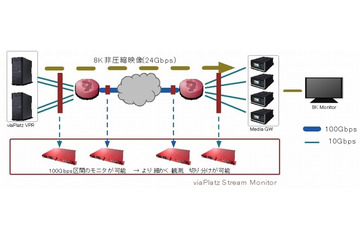 【Interop 2015 Vol.4】NTTアイティの「viaPlatzストリームモニタ」が100Gbps対応 画像