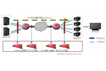 【Interop 2015 Vol.4】NTTアイティの「viaPlatzストリームモニタ」が100Gbps対応 画像