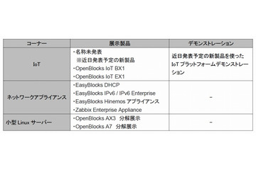 【Interop 2015 Vol.5】ぷらっとホーム、近日発表の新製品を使ったIoTデモを実施 画像