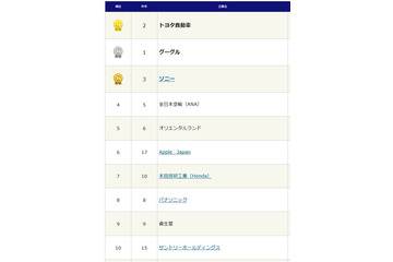 転職人気企業、グーグルをおさえトヨタが6年ぶり1位に 画像