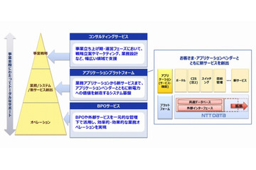 NTTデータ、電力小売事業者向けの支援サービスを開始……異業種コラボをサポート 画像