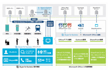 東京メトロ、拠点間コミュニケーションにSkype for Business導入 画像