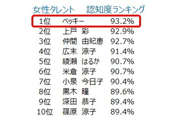 男性が女性にセクシーさを感じる部分は「癒し」……女性タレントイメージ調査 画像