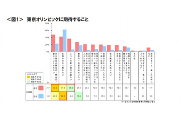在日／訪日外国人が期待する「東京オリンピック観戦」 画像