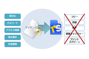 マイナンバー制度向けファイル暗号化&二次利用防止ソフトが発売 画像