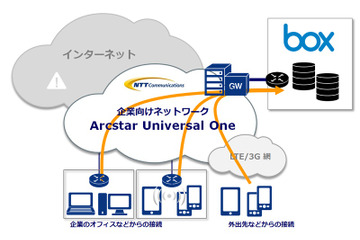 BoxとNTT Com、閉域網で利用できる「Box over VPN」の提供で提携 画像