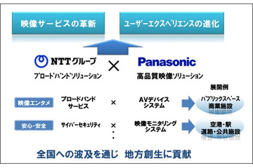 NTTとパナソニックが業務提携、「映像サービスの革新」「UXの進化」目指す 画像