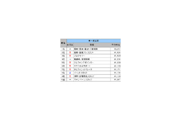 SEが時給No.1! 人材系企業スタッフ募集〜バイトルドットコム調べ 画像