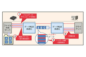ファイルサーバへのアクセスを最大20倍高速化、富士通研が開発 画像