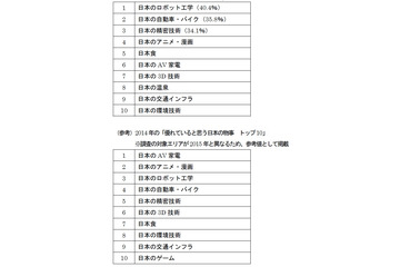 外国人が思う「優れていると思う日本の物事」、1位は「ロボット工学」 画像