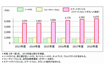 タブレット端末、今年度にノートPCと出荷台数が逆転へ 画像