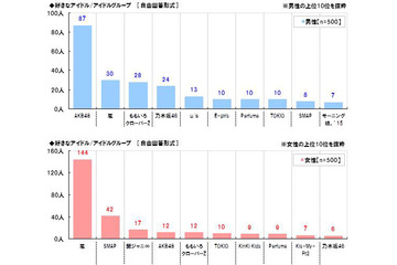 なつかし＆イマドキのアイドル、人気ランキング！ 画像