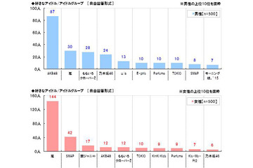 なつかし＆イマドキのアイドル、人気ランキング！ 画像