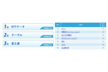 IT業界・就職人気企業ランキング、グーグルと富士通が大幅上昇……楽天調べ 画像