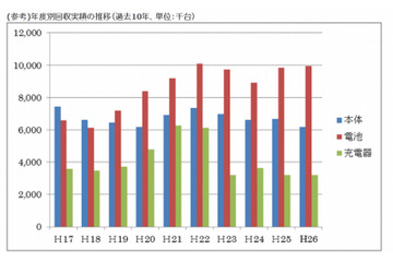 携帯端末リサイクル、回収台数・回収率ともに減少傾向 画像