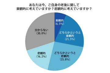 40~50代の「老後の展望」、約4割が悲観的なイメージを抱く 画像