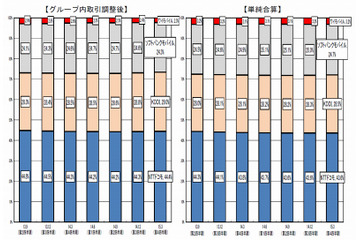 携帯電話シェア、ドコモ・auが微増……総務省まとめ2014年度第4Q 画像