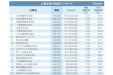 上場企業の“時給”、トップ5はすべて総合商社……上位7社は5千円超 画像