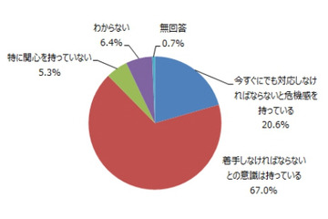 マイナンバー、「すぐに対応しないと」と危機感を持つ経営層は2割 画像