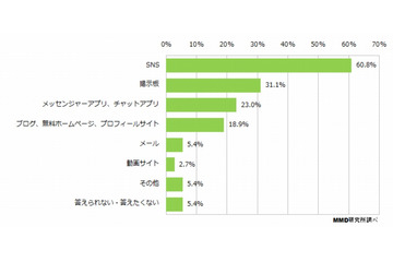 青少年のネット利用ルール、「小学生から必要」と10代の6割以上が自覚 画像