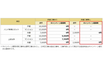 光ブロードバンド「ドコモ光」、新規工事料キャンペーン開始 画像