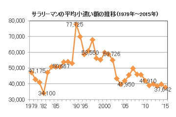 2015年サラリーマンのお小遣い調査…1ヵ月の飲み代は？ 画像