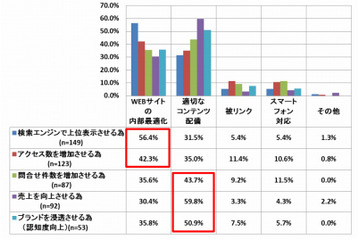 この1年間“売上向上”にもっとも効果があったSEO施策は? 画像