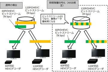 NTT、60P/120Pの同時伝送に対応するHEVCエンコードエンジンを世界初開発 画像