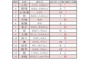上半期赤ちゃんの名前トレンド……「心桜」「陽翔」あなたは読める? 画像