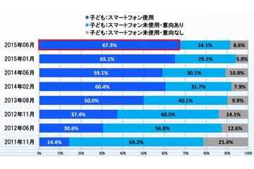 女子中学生のスマホ所有率、半年で5割から7割に増加 画像