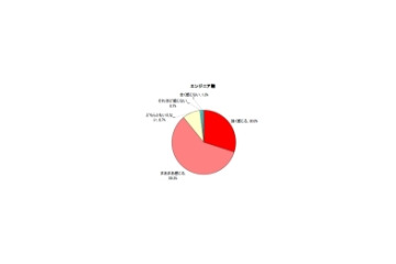 営業職・技術職の8割以上がコミュニケーション能力の向上を望む〜イーキャリアプラス調べ 画像