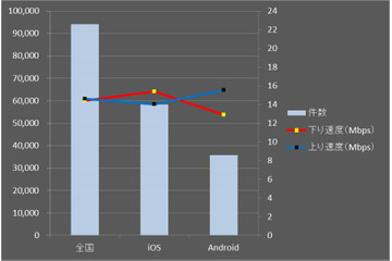 【SPEED TEST】Wi-Fiスポット速度分析……上半期の最速都道府県は? 画像