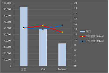 【SPEED TEST】Wi-Fiスポット速度分析……上半期の最速都道府県は？ 画像