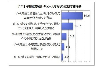 3割強が商品やサービスの購入のきっかけに……メルマガに関する調査 画像