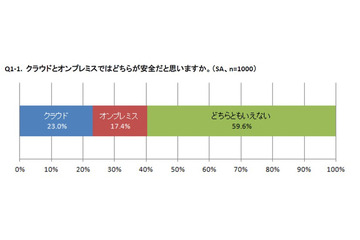 クラウドとオンプレミスはどちらが安全？……クラウド導入に関する意識・実態調査の結果が公開 画像