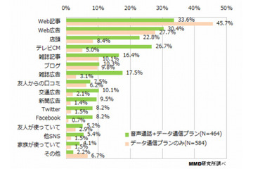 格安SIM購入、きっかけは「広告」より「Web記事」、決め手は「速度」より「安さ」 画像