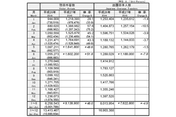 上半期の訪日外国人、過去最高の914万人に！ 画像