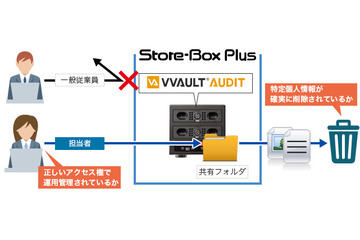 マイナンバー対策に有効な中小企業向けファイルサーバー「Store-Box Plus」が発売開始 画像