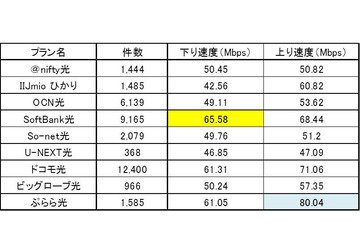 【SPEED TEST】光コラボユーザーのWi-Fi環境は？直近のデータを分析 画像