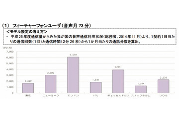 世界主要7都市の通信料金……スマホが廉価なストックホルム、FTTHが廉価な東京とソウル 画像