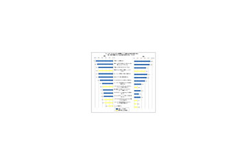 「安全は無料」？セキュリティ対策への意識は高いが実施は少ない〜NTTアド調べ 画像