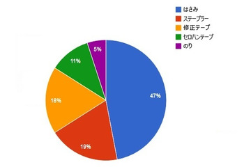 女友達に『女子力高い！』と思わせる文房具……サンスター文具調査 画像