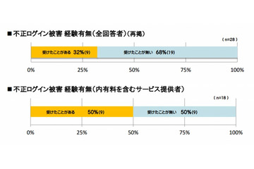 Webサービス企業のパスワード管理実態、総務省が調査結果を発表 画像