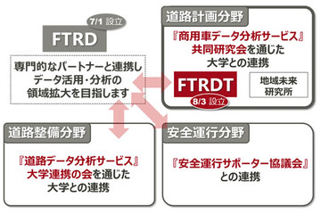 富士通、交通・道路分野におけるデータ分析サービスの研究・開発会社を設立 画像